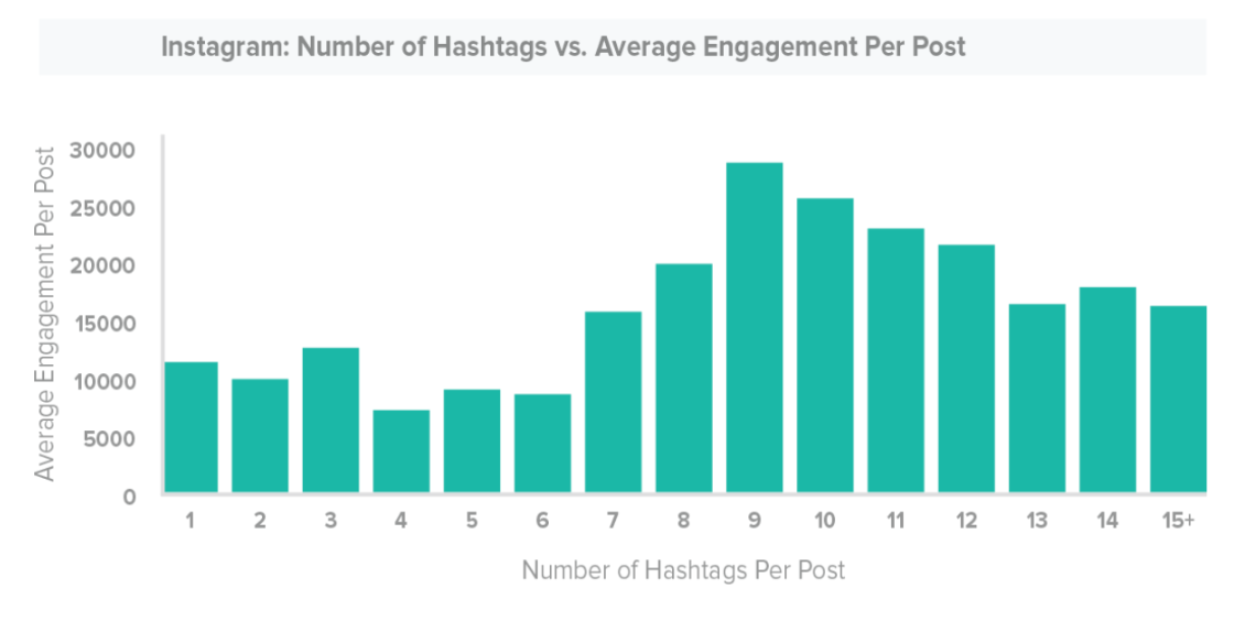 Sproutsocial hashtag statistics 2022