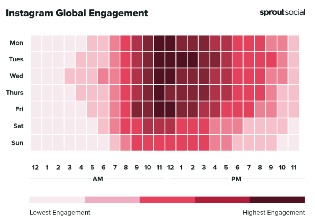 SproutSocial Instagram Engagement statistics
